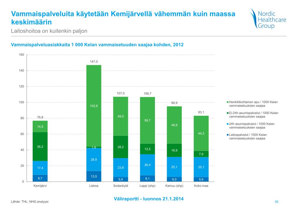 Liite 6. Ote selvityksestä Kemijärven kaupungin sosiaali- ja terveyspalvelujen nykytilasta ja uudistamisesta KAAVIO 24.