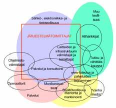 IT-ala: vuoden 2010 näkemys Kuva: ICT-OSAAMINEN 2010. Tietoteollisuuden ja digitaalisen viestinnän osaamisen ennakointi. Tarja Meristö, Sami Leppimäki ja Mari Tammi. http://www.hel.