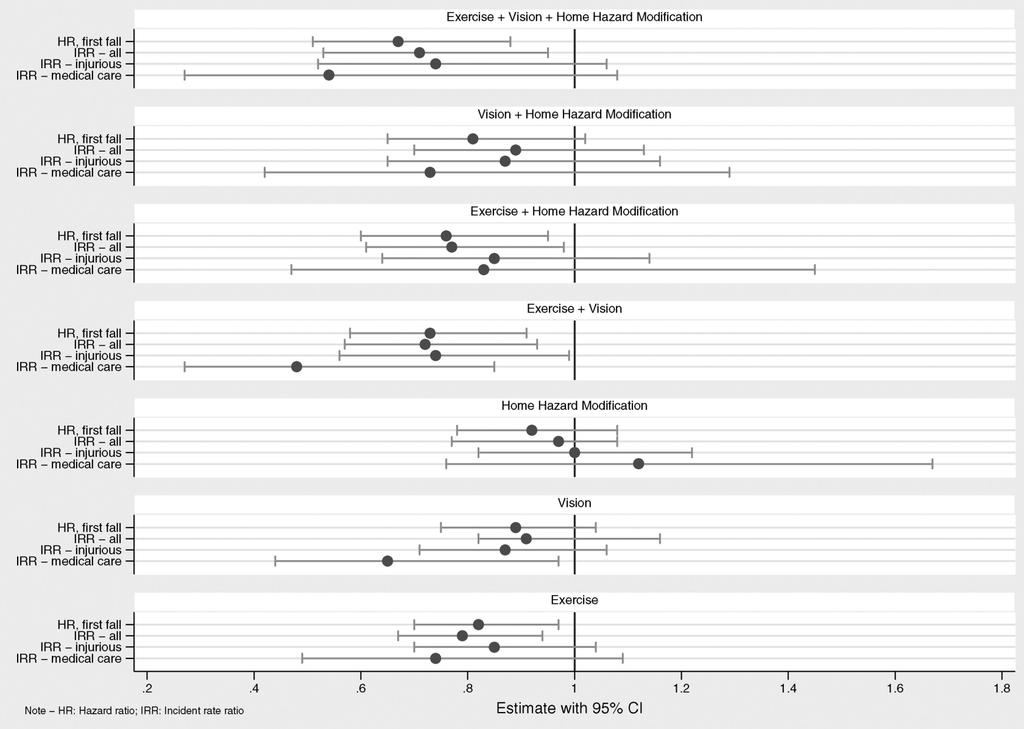 Hazard ratio (based on time to first fall) and IRR (based on all falls) for falls, injurious falls and falls necessitating medical care, by