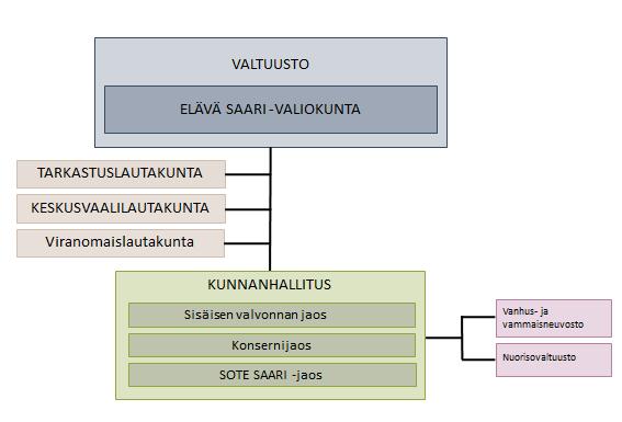 10 HALLINNON JA TOIMINNAN JÄRJESTÄMINEN 2 Toimielinorganisaatio Kunnan toimielimet ovat monijäsenisiä kunnan viranomaisia.