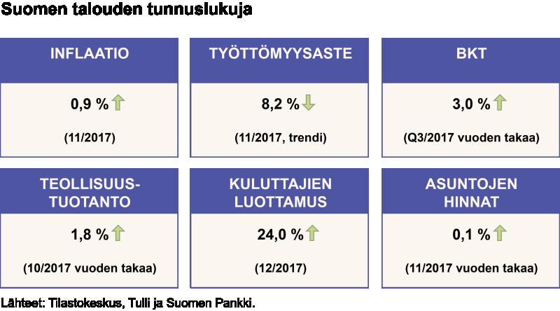 Suomen Pankin lyhyen aikavälin ennustemallit ennakoivat kasvun jatkuvan vahvana vuoden 2018 alussa (kuvio 1).