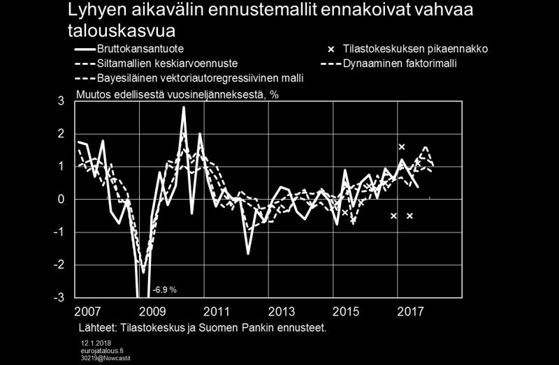 Suomen Pankin uusi malli ennakoi 1,6 prosentin neljännesvuosikasvua vuoden 2017 viimeisellä neljänneksellä ja 1,0 prosentin kasvua