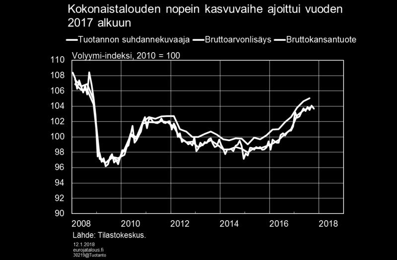 Tuotanto kasvaa, mutta hidastuuko kasvuvauhti? Tuotannon suhdannekuvaajan mukaan talous kasvoi lokakuussa 2,6 % vuoden takaiseen verrattuna.