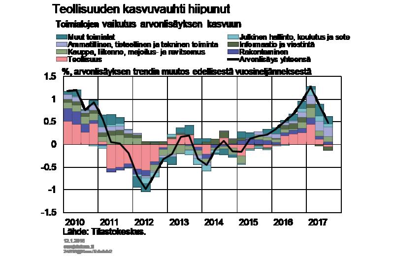 Kuvio3. Vienti kasvaa hieman aiempaa hitaammin Tavaraviennin arvo kasvoi lokakuussa 17 prosenttia vuodentakaisesta Tullin tilastojen mukaan. Viennin volyymi kasvoi 11 % ja hinnat 6 %.