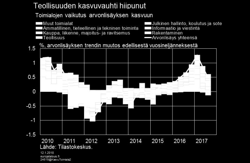 Myös viennin osalta nopeimman kasvun vaihe näyttää ajoittuneen vuoden 2017 alkuun. Tavaraviennin arvon kasvu näkyy kaikissa päätavaraluokissa (kuvio 4).