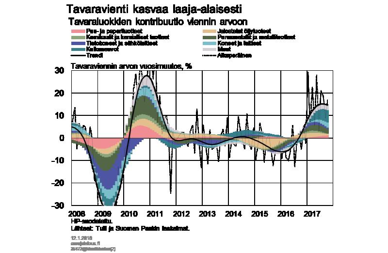 Kuvio 4. Kone- ja laiteinvestoinnit kasvaneet ripeästi Investoinnit lisääntyivät vuoden 2017 kolmannella vuosineljänneksellä 9,3 % vuodentakaiseen verrattuna.