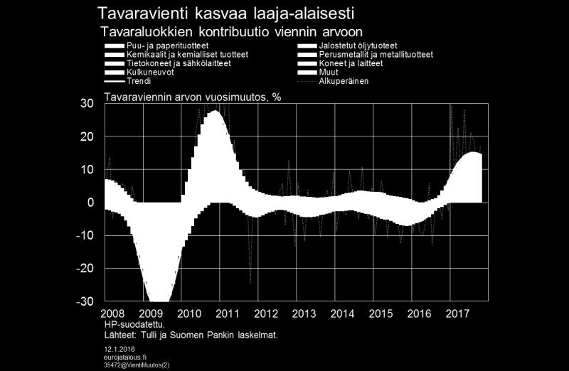 Kone- ja laiteinvestointien nopein kasvuvaihe ajoittui vuoden 2016 viimeiselle neljännekselle, jonka jälkeen investointien määrä ei ole juuri kasvanut.