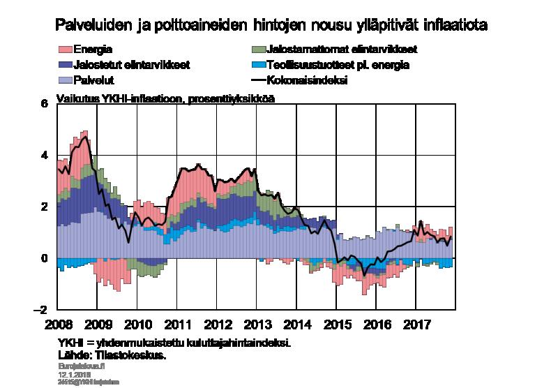Koko euroalueella inflaatio oli 1,5 % marraskuussa 2017 eli 0,6 prosenttiyksikköä Suomea nopeampaa.