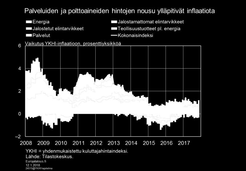 Kuluttajien luottamus talouteen ei horju Kuluttajien luottamus talouteen on pysytellyt ennätyskorkealla vuoden 2017 loppupuolella (Kuvio 6).