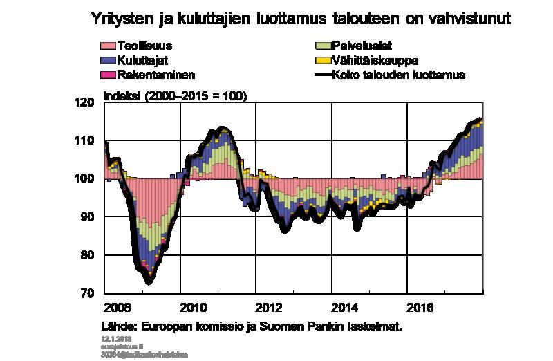 Kuvio 6. Kotitalouksien säästämisaste heikkeni entisestään Kotitaloussektorin tulojen ja menojen epäsuhta on kasvanut poikkeuksellisen suureksi.