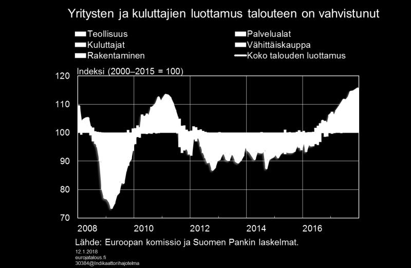 Menot kasvoivat nopeammin kuin tulot ja säästämisaste (eli säästöjen suhde tuloihin) painui 1,3 prosenttiin.