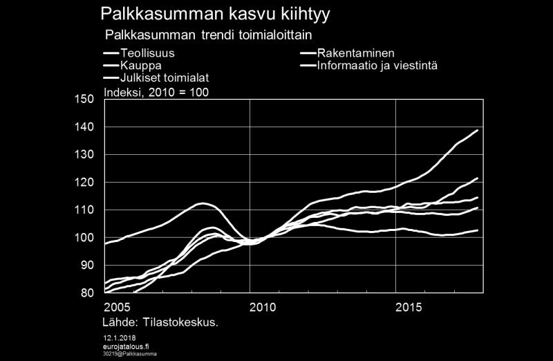 Suomen Pankin joulukuun 2017 ennusteessa työllisyyden arvioitiin paranevan talouskasvun kiihtymisen myötä, vaikka aiempi kehitys näytti jääneen suhdannetilanteeseen verrattuna maltilliseksi.