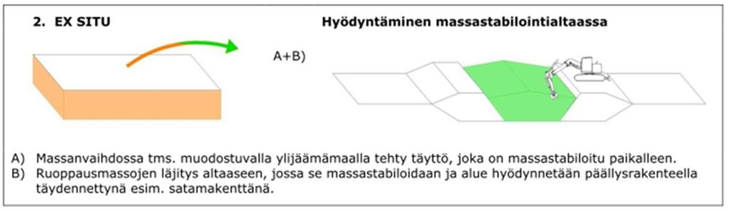 Massastabilointia voidaan käyttää myös esimerkiksi heikkolaatuisen ylijäämämaan lujittamiseen, jolloin turve, lieju tai savi voidaan hyödyntää hankkeessa täyttömateriaalina pengertöissä,