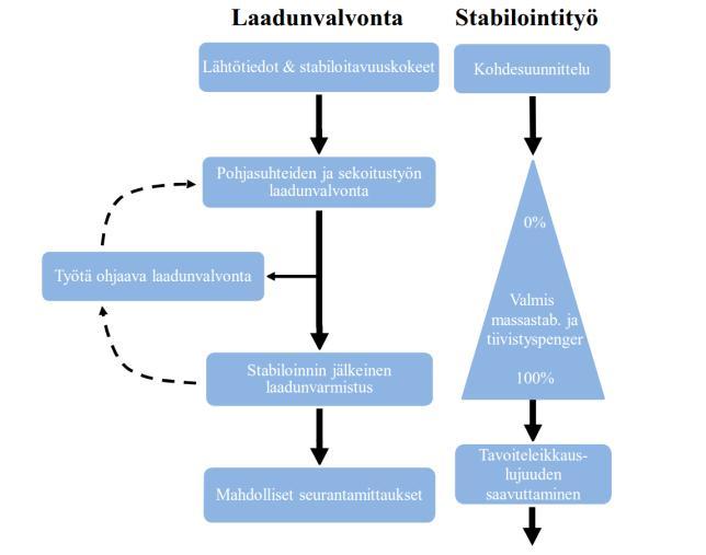 50 8 Massastabiloinnin laadunvalvonta 8.1 Yleistä Massastabiloinnin laadunvalvontamenetelmät ovat suurelta osin samoja menetelmiä, joita on aiemmin kehitetty pilaristabiloinnin laadunvalvontaa varten.