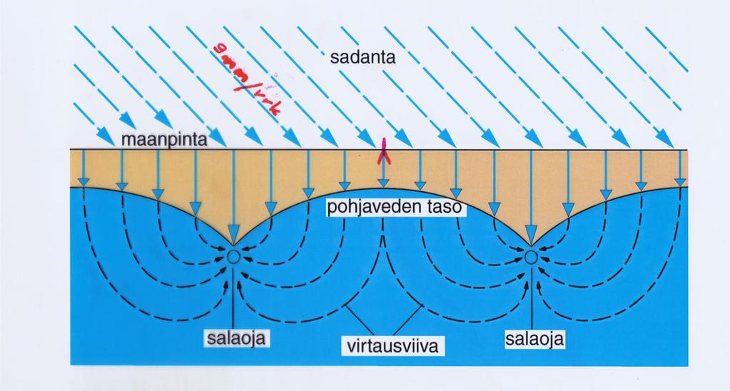 Salaojasuunnittelu Kriittinen kohta ojavälin keskikohta Mitoitus 1.