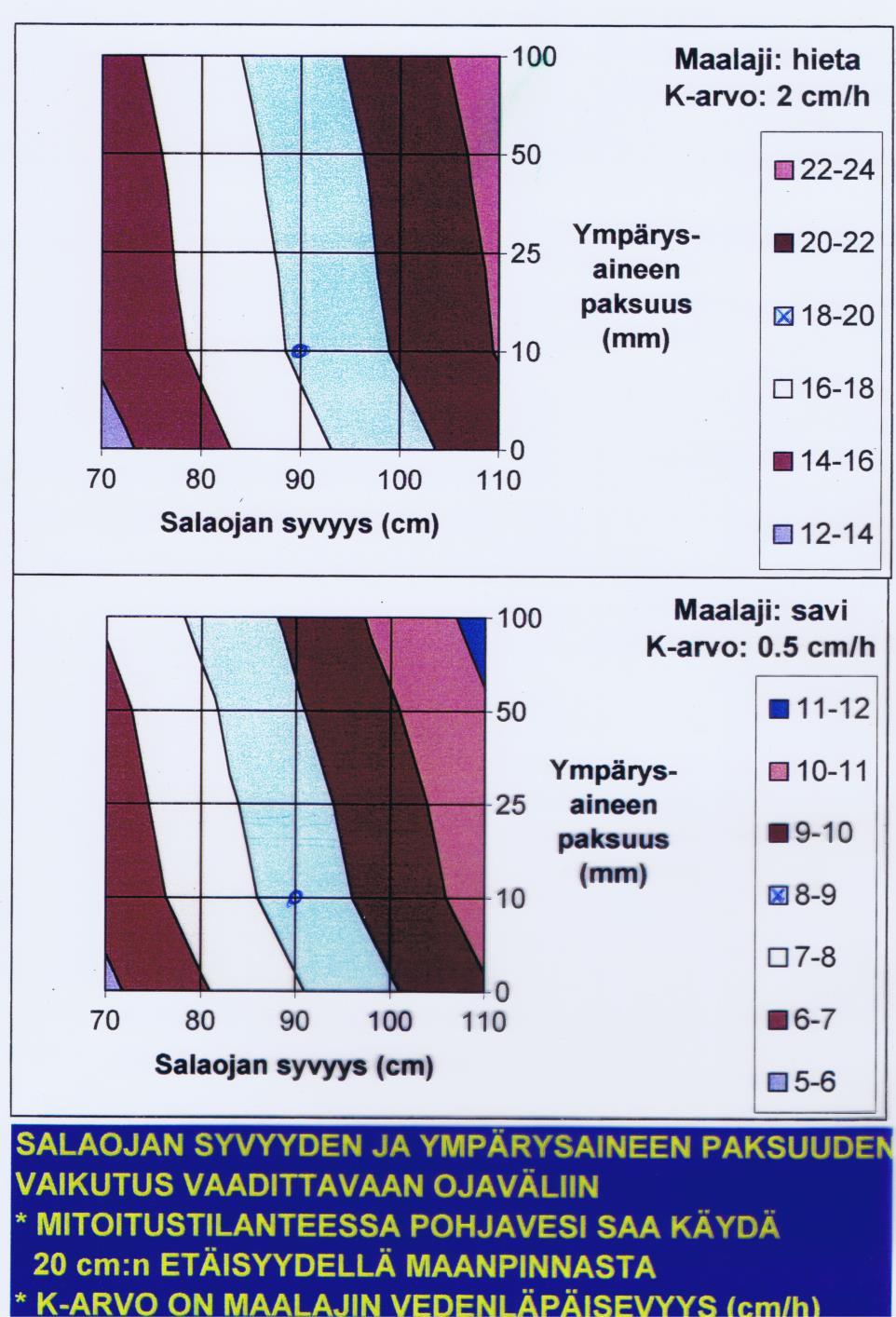 Ympärysaine ja ojaväli Ympärysaineen määrä ja salaojan syvyys vaikuttaa ojaväliin Esim.