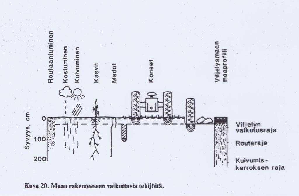 Salaojien huolto Alkaa oikeista viljelymenetelmistä Viljelykasvit Kiertoviljely Koneet