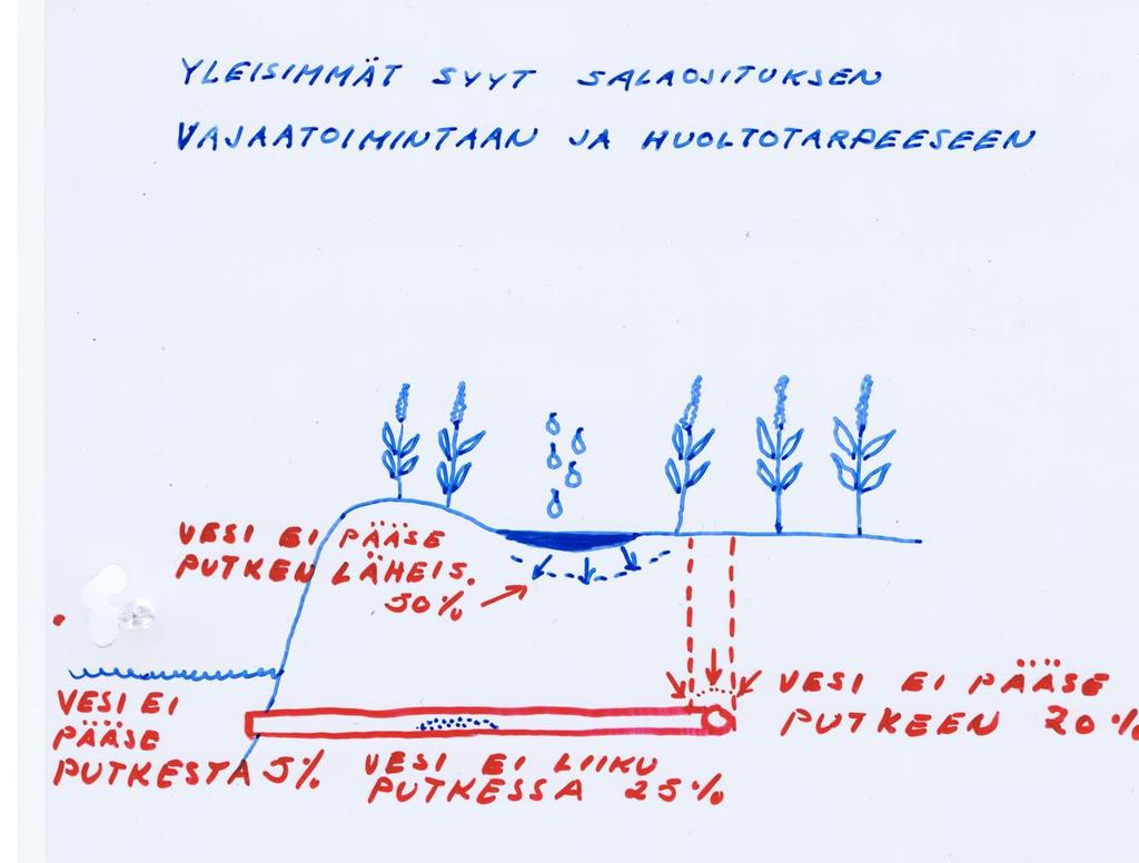 Salaojien huolto Puolet pintavesiongelmia Märällä