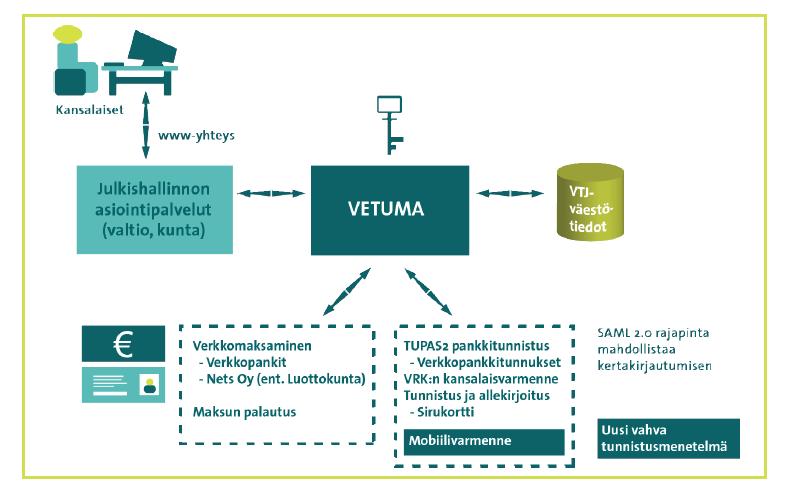 3 (6) nin palvelukokonaisuuksia eri hallinnonaloille. Useassa SADe-ohjelmassa tuotettavassa palvelussa on tarpeen käyttäjän vahva sähköinen tunnistaminen.