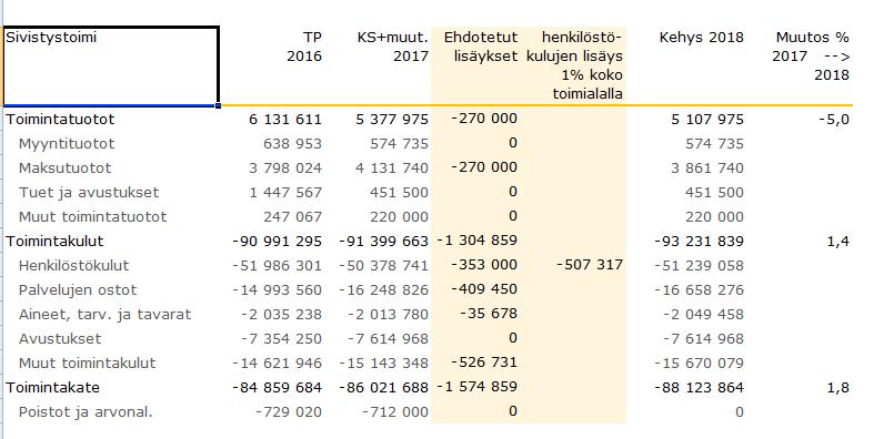 Sivistystoimen toimiala- vertausta 2016 2017-2018 - Toimintatuotot ovat TA 2018 270 000 vähemmän kuin KS:ssä 2017, selittyy valtaosin varhaiskasvatuksen maksutuottojen vähenemisellä - Toimintakulut