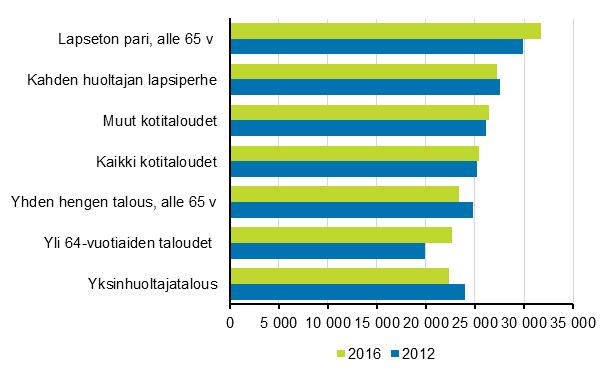 Tulot ja kulutus 2017 Kotitalouksien kulutus 2016 Kulutus (ennakkotiedot) Yli 64-vuotiaiden kulutusmenot kasvussa Tilastokeskuksen kulutustutkimuksen ennakkotietojen mukaan yli 64-vuotiaiden