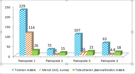 Yhteensä jäsenvaltiot saivat käytetyksi 76 prosenttia vuosien 2008 2010 vuosittaisista ohjelmista myönnetyistä määrärahoista (noin 151 miljoonaa euroa niille myönnetyistä noin 199 miljoonasta