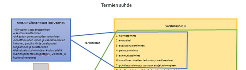 Kuva 1. Kansainvälisen pelastustoiminnan, väestönsuojelun ja civil protection -käsitteiden välinen suhde.