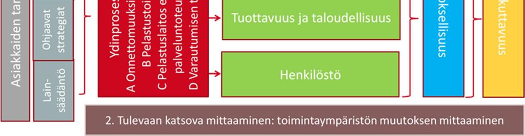 Sisäisen turvallisuuden indikaattorin muodostamisen haasteena on vertailukelpoisten indikaattoreiden puuttuminen sisäministeriön toimialoilta.