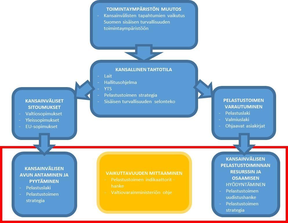 Kuva 2. Kehittämistutkimuksen tarkastelun teoreettinen viitekehys. Suomen kansallinen tahtotila ohjaa yhteiskunnallisen edun ja kehittämisen kontekstissa toteutettavia toimintoja.