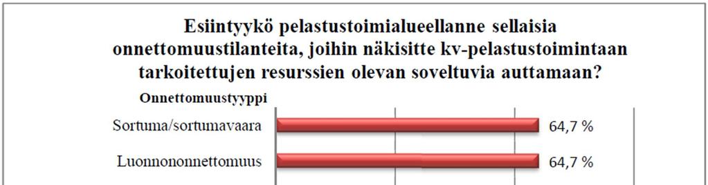 Kuva 5. Pelastustoiminnan asiantuntijoiden näkemys kansainvälisen pelastustoiminnan resurssien käytettävyydestä (Kareinen 2013, 45).