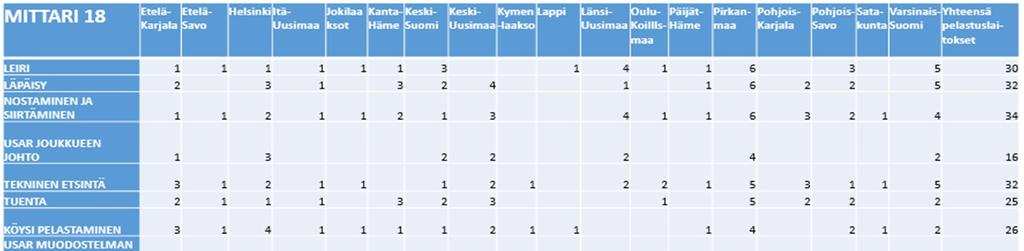 MITTARI 18 Mittaamistarve: Pelastustoimeen tuotettu osaaminen PELASTUSLAITOKSILLA OLEVA ERITYISOSAAMINEN TARKOITUS TAVOITE Selvittää, mitä osaamista pelastuslaitoksille on tuotettu.