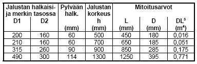 5 (8) Taulukko 1. Yleisesti käytössä olevia liikennemerkkien jalustoja. Tärinäeristeet Rautatieliikenteen rakennuksille aiheuttamaa tärinää ja runkoääntä voidaan vähentää tärinäeristeiden (esim.