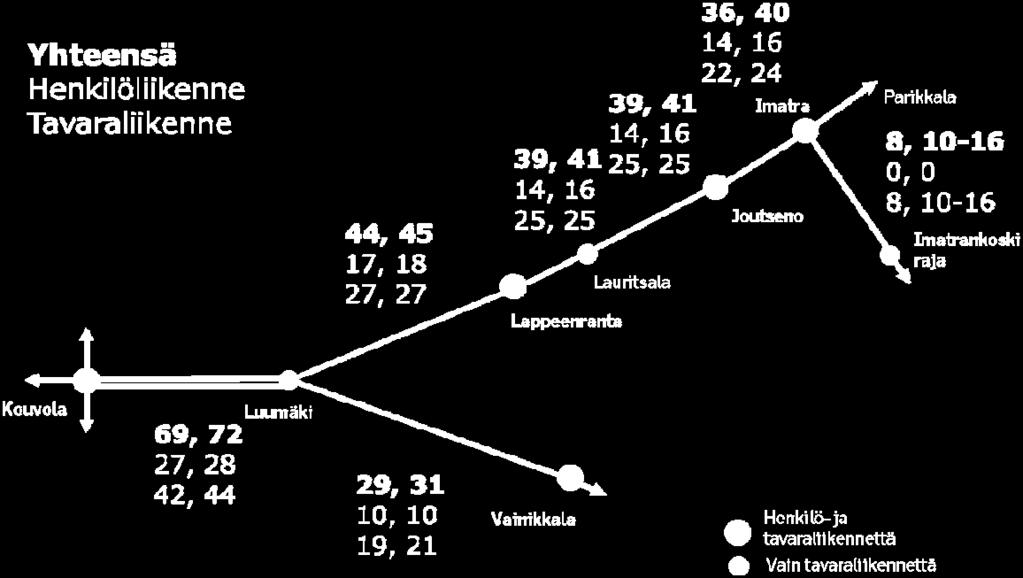 Nyky- (2014) ja ennustetilanteen (2025) junamäärä vuorokaudessa. 2.8.3 Junatyypit Kaukoliikenteessä liikennöi Pendolinoja ja IC-junia.