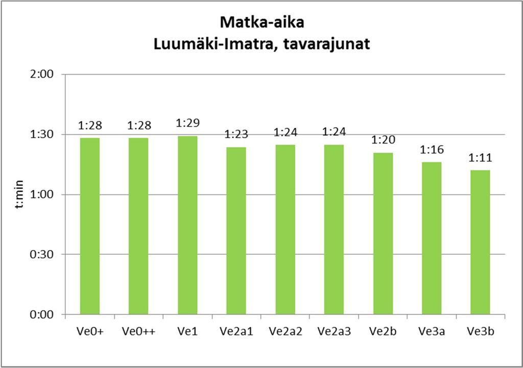 75 48 42 Ve2a1 55 60 57 22 42 Ve2A2 58 27 29 48 42 Ve2A3 54 64 57 22 42 Ve2B 55 64 62 31 15 Ve3A 27 27 33 26 42 Ve3B 27 27 32 27 15 3.1.4 Tavaraliikenteen toimintaedellytykset Keskimääräinen tavarajunien matka-aika, joka ei sisällä kaupallisia pysähdyksiä on vertailuvaihtoehdossa ve0+ 1 h 28 min.