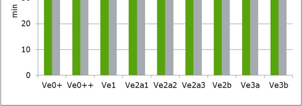 31 Vaihtoehdot Ve2B ja Ve3B mahdollistavat pitkien 1100 metrin tavarajunien liikennöinnin Kouvolasta Imatrankoskelle, kolmioraiteen kautta kulkevat suorat junat, sähkövetoon siirtymisen sekä