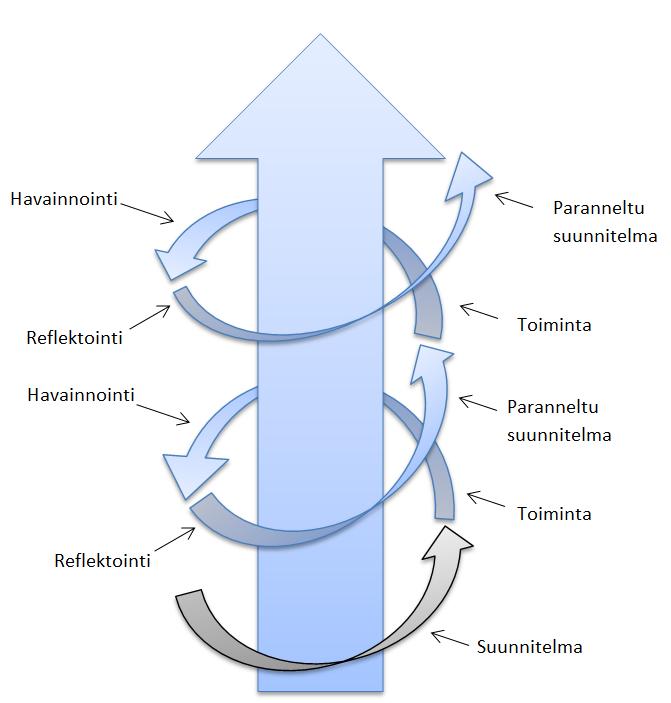 taa työyhteisössä. Tutkimuksessa teoria ja käytäntö kohtaavat. (Heikkinen 2001, 170 171, Toikko & Rantanen 2009, 30.