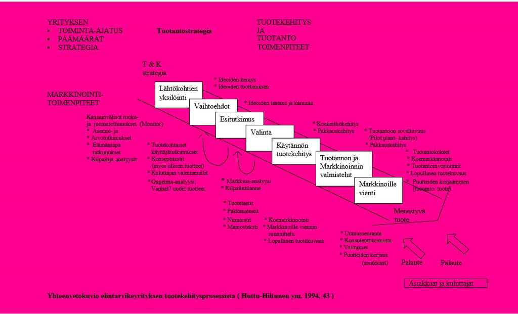 4 tuotekehitysaihe, vaan trendejä tulee seurata globaalisti ja tuotekehitystä tulisi tehdä nimenomaan tulevaisuussuuntautuneesti. Tuotekehitysprosessin tulisi olla osa yrityksen strategiaa.