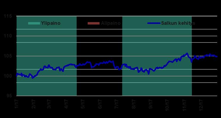 Osakepainotukset suhteessa vertailuindeksiin Nykyinen osakepaino Alueet vs MSCI World - N + Yhdysvallat Eurooppa Japani