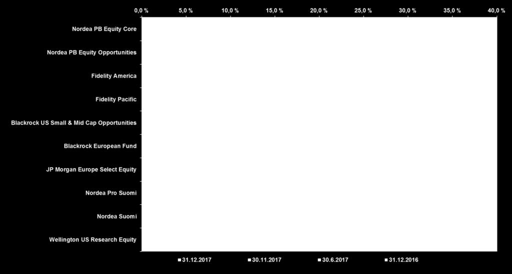 osakeosio Lähde: NAM/Multi Assets