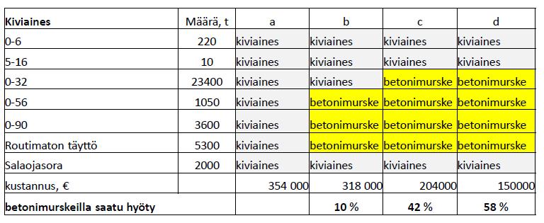 Betonimurskeet Tarjouksen liitteessä olevissa suunnitelmissa BeM mukana, noin 60 kt.