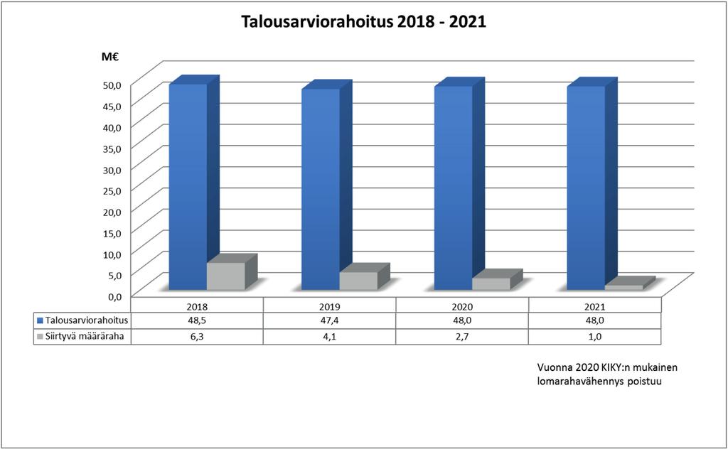 THL:n talousarviorahoitus 2021 Talousarviorahoitus THL:n toimintamenomomentin kehitys 2021 Talousarviorahoituksen tiedossa olevat suurimmat leikkauksen ovat ohitse.