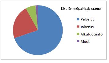 Kittilä % Lappi Työpaikat yhteensä 00 00,0 68 89 Palkansaajat 2656 85,7 60 677 Valtio 8 2,7 5 42 Kunta 808 26, 20 04 Valtioenemm.