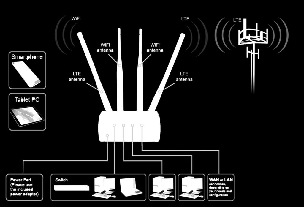73 Mbps UL useita LTE FDD alueita Quadband UMTS ja GSM IEEE 802.11b/g/n WiFi 2 2 MIMO jopa 300 Mbps IEEE 802.3 ja IEEE 802.