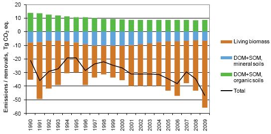 et al. 2006. Ann. For. Sci. 63(7): 687-697 and Monni et al. 2003.