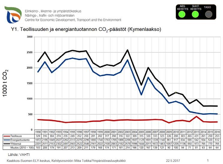 Tämä tavoite on Kymenlaaksossa jo saavutettu (kuva 12).