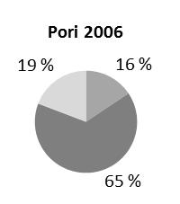 vuotiaat yli 64 vuotiaat % Muu suunnittelualue 2 054 85 4,1 267 13,0 1 246 60,7 541 26,3 Pihlava 1 920 86 4,5 272 14,2 1 252 65,2 396 20,6