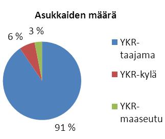 Yhdyskuntarakenteellisesti tarkasteltuna kaupunkiseutu ja kaupunkiseudun ulkopuoliset alueet voidaan jakaa erilaisiin toisensa poissulkeviin luokkiin, joista tässä kuvataan kolme Yyterinniemen