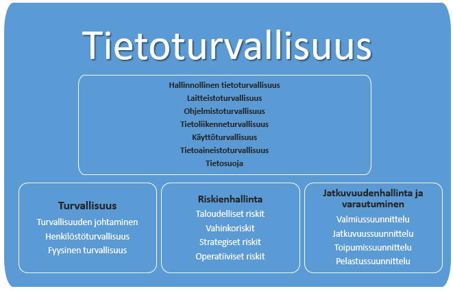 Tietoturvapolitiikka 4(17) Tietoturvallisuuden määritelmä ja tavoitteet Tietoturvallisuus koostuu tietoturvaan ja tietosuojaan liittyvistä vastuista ja käytännöistä, joilla pyritään varmistamaan