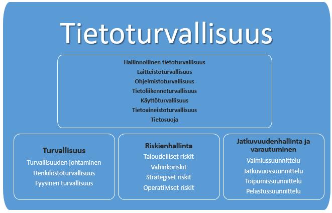 Tietoturvapolitiikka 4(17) Tietoturvallisuuden määritelmä ja tavoitteet Tietoturvallisuus koostuu tietoturvaan ja tietosuojaan liittyvistä vastuista ja käytännöistä, joilla pyritään varmistamaan