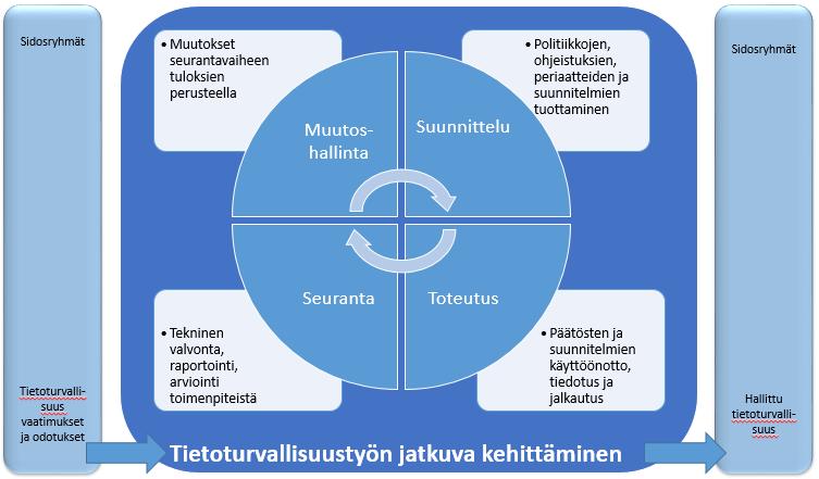 Tietoturvapolitiikka 9(17) Tietoturvallisuuden seuranta, ylläpito ja kehittäminen Kotkan kaupungin tietoturvallisuustyö perustuu toiminnan, teknologian ja osaamisen jatkuvaan kehittämiseen